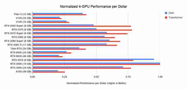 GPU选购指南:训练ML模型,我必须买RTX3080吗?