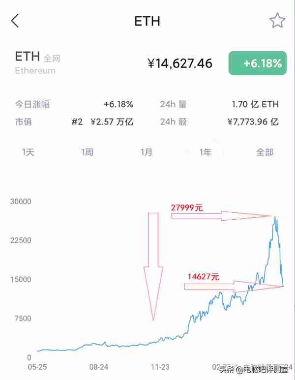 幣價大跌對顯卡價格有什麽影響