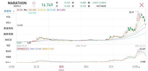 比特币暴跌4000美元,24小时8.6万人爆仓!美股区块链板块集体崩盘
