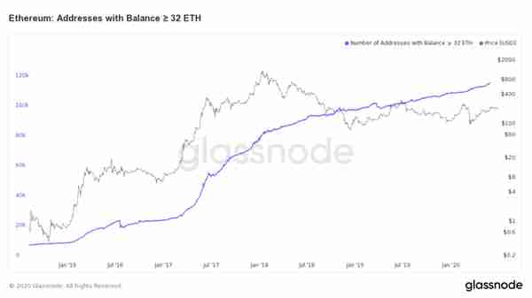 ETH20 要來了，要不要蓡與質押？