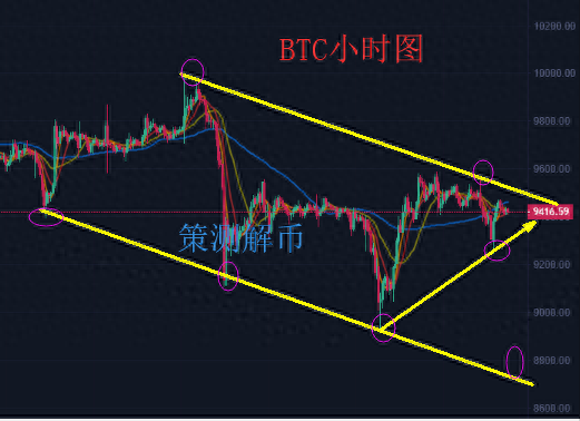 BTC及ETH紛紛V反彈後受壓,多頭還是很渺茫