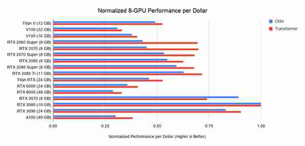 GPU選購指南：訓練ML模型，我必須買RTX3080嗎？