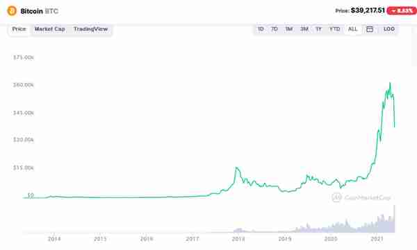 24小時蒸發近4000億美元加密貨幣市場初夏遇寒流