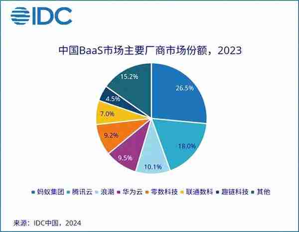 持續投入産業區塊鏈 螞蟻鏈四年蟬聯中國BaaS市場第一