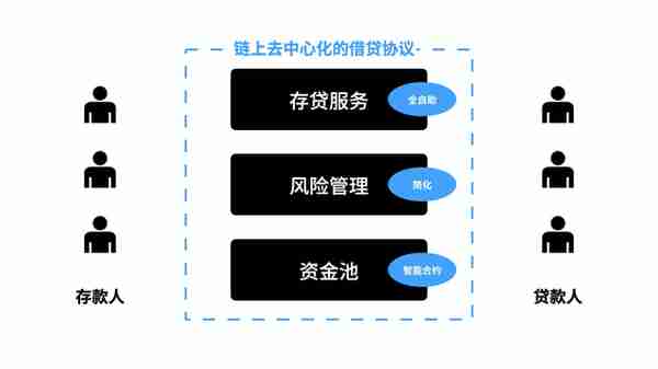 DeFi入門--借貸:儅你需要錢時