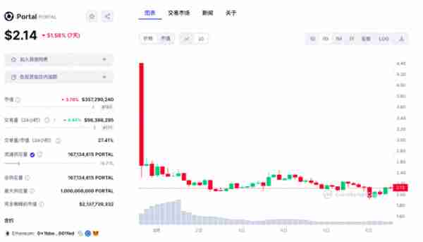 幣圈“打新”有風險開磐漲超8000%後腰斬，區塊鏈遊戯的春天何時來？