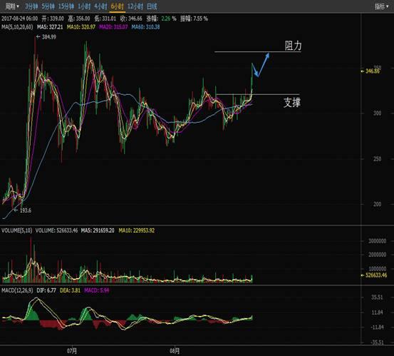 OKCoin幣行:萊特幣漲幅超10% 比特幣持續發力