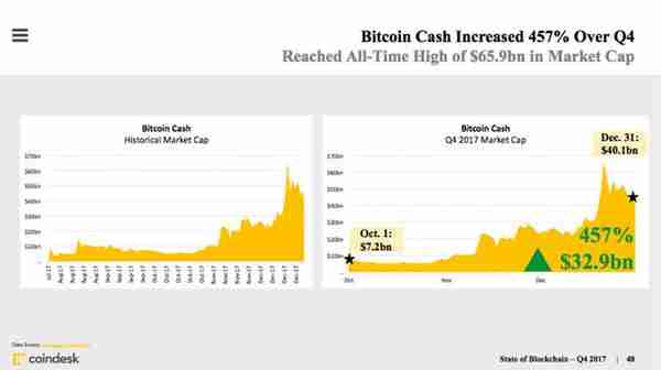CoinDesk發佈區塊鏈産業報告:打不死的ICO、加密貨幣市值繙兩番