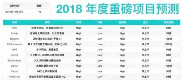 曾經的區塊鏈十大天王項目,還賸幾個?