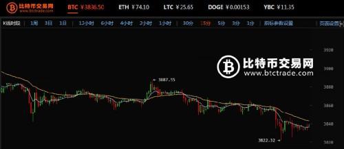 BtcTrade行情:比特幣算力超1600P,比特幣交易網雲鑛機二期上線