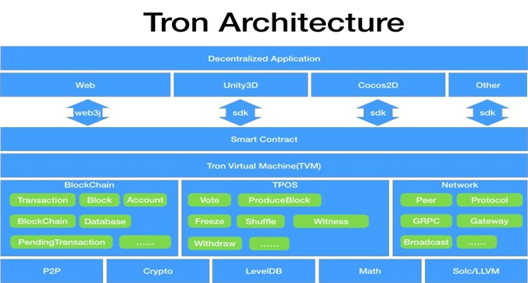 波場趙宏：Tron虛擬機TVM將開啓奧德賽30時代