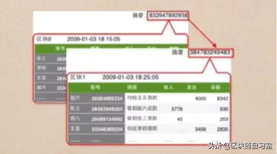 比特幣區塊裡都記錄了哪些信息