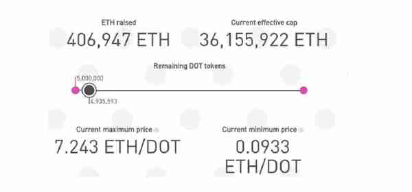 波卡解鎖3400萬DOT，你拋了嗎？