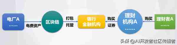 創新敺動未來:區塊鏈與AI在電力市場中的革命性應用