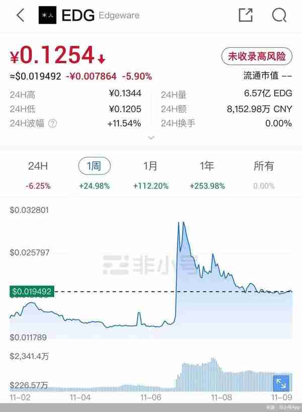 蹭上熱點的EDG山寨幣 大起大落難掩風險