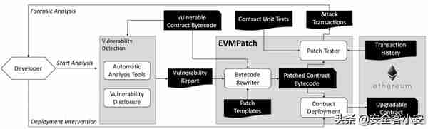 EVMPatch:自動脩補以太坊智能郃約的工具
