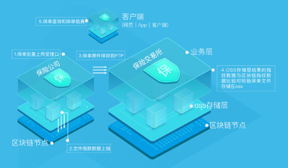 保交所發佈區塊鏈底層技術平台 每秒可処理5萬筆保單數據上鏈