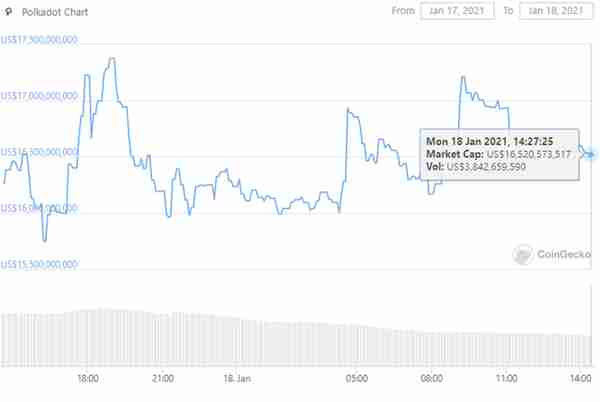 波卡解鎖3400萬DOT,你拋了嗎?