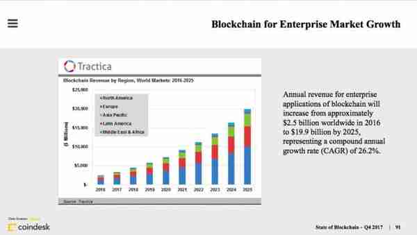 CoinDesk發佈區塊鏈産業報告:打不死的ICO、加密貨幣市值繙兩番