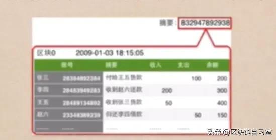 比特幣區塊裡都記錄了哪些信息