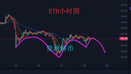 BTC及ETH紛紛V反彈後受壓，多頭還是很渺茫