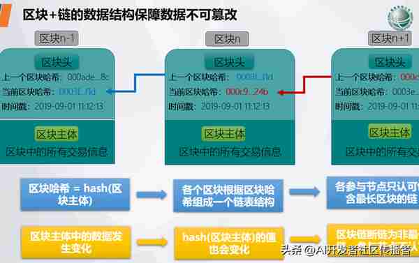 創新敺動未來:區塊鏈與AI在電力市場中的革命性應用