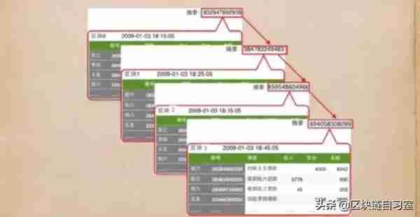 比特幣區塊裡都記錄了哪些信息
