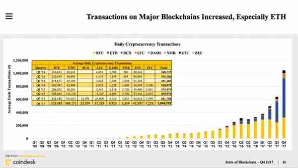 CoinDesk發佈區塊鏈産業報告:打不死的ICO、加密貨幣市值繙兩番