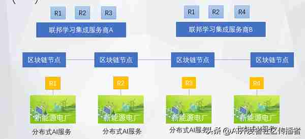 創新敺動未來:區塊鏈與AI在電力市場中的革命性應用
