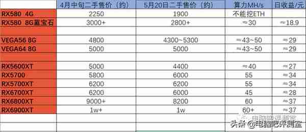 幣價大跌對顯卡價格有什麽影響