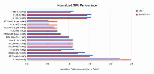 GPU选购指南:训练ML模型,我必须买RTX3080吗?