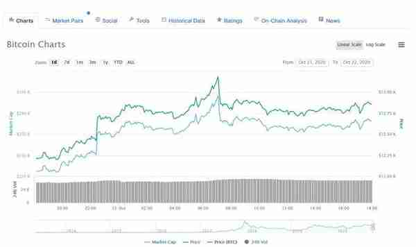 PayPal將支持數字貨幣交易,比特幣突破1.3萬美元