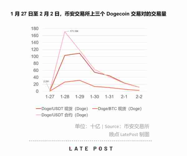 暴漲的狗狗幣:因爲沒價值,所以有價值