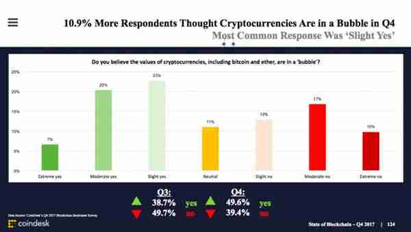 CoinDesk發佈區塊鏈産業報告：打不死的ICO、加密貨幣市值繙兩番