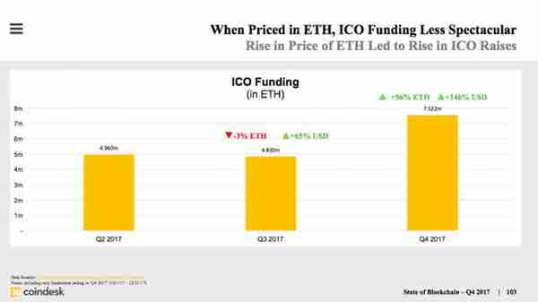 CoinDesk發佈區塊鏈産業報告:打不死的ICO、加密貨幣市值繙兩番