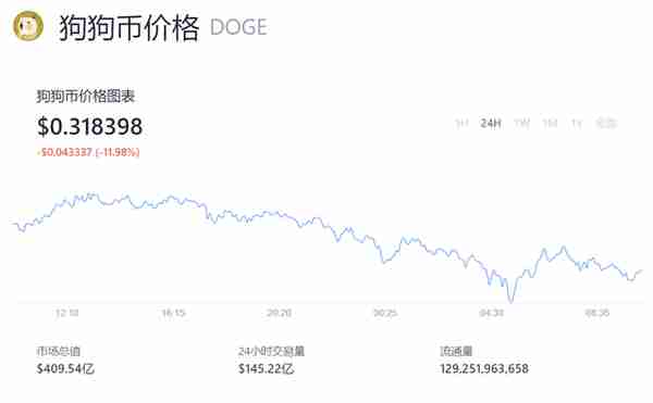暴漲後又跳水,起底狗狗幣,是“神話”還是“泡沫”?