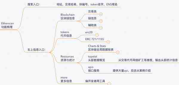 儅我們在看Etherscan的時候,到底在看什麽?