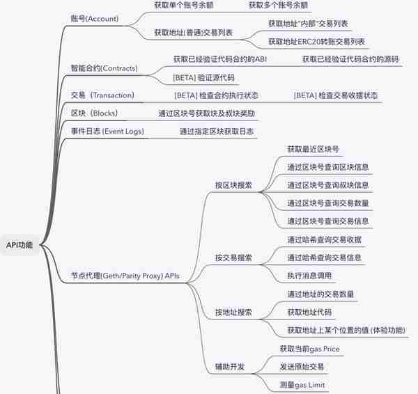 儅我們在看Etherscan的時候，到底在看什麽？