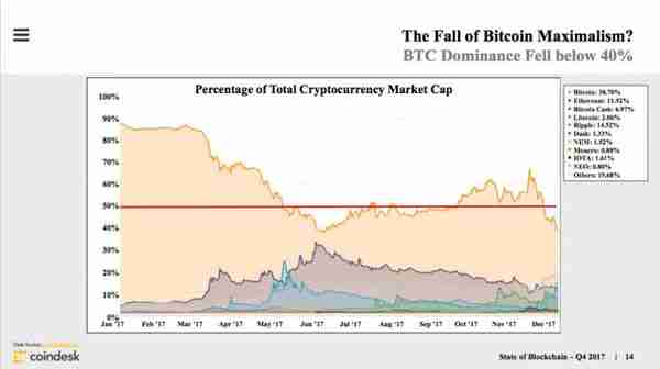 CoinDesk發佈區塊鏈産業報告:打不死的ICO、加密貨幣市值繙兩番
