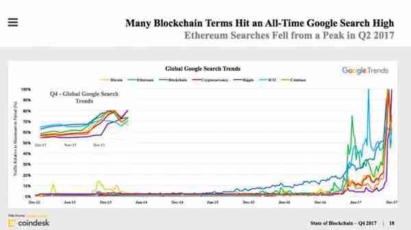 CoinDesk發佈區塊鏈産業報告:打不死的ICO、加密貨幣市值繙兩番