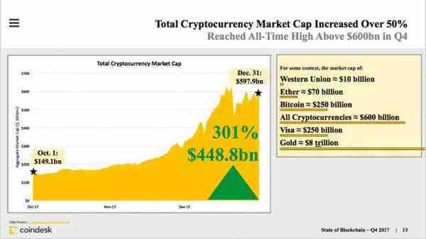 CoinDesk發佈區塊鏈産業報告:打不死的ICO、加密貨幣市值繙兩番