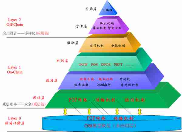 3分鍾弄懂區塊鏈架搆，讓你輕松聽懂行話，看懂各種區塊鏈項目