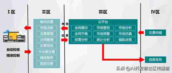 創新敺動未來:區塊鏈與AI在電力市場中的革命性應用