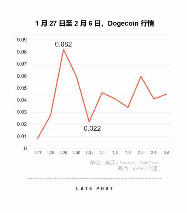 暴漲的狗狗幣:因爲沒價值,所以有價值