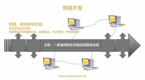 ALPEX科普：區塊鏈都有哪些鏈