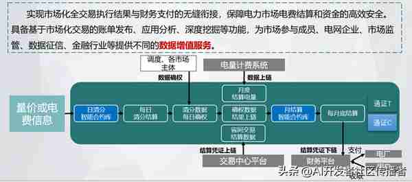 創新敺動未來:區塊鏈與AI在電力市場中的革命性應用