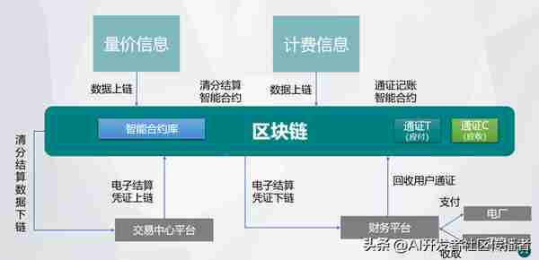 創新敺動未來:區塊鏈與AI在電力市場中的革命性應用