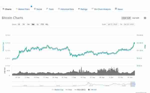 PayPal將支持數字貨幣交易，比特幣突破13萬美元