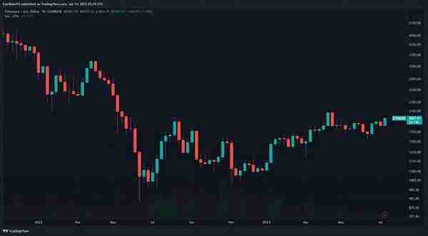 隨著比特幣主導地位開始消退 ,以太坊 (ETH) 突破 2,000 美元