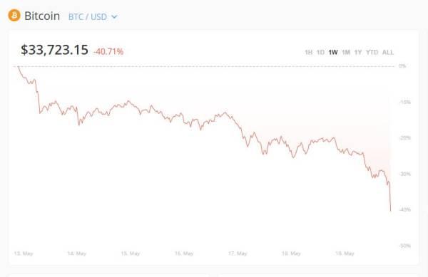 比特幣一度跌至30500美元,24小時最大跌幅近30%